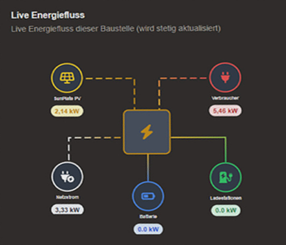 SunPlate EnergyGuard Dashboard-Graph zum Live-Energiefluss auf der Baustelle.