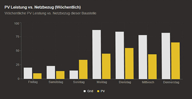 SunPlate EnergyGuard Diagramm zur wöchentlichen Analyse von PV-Leistung versus Netzbezug.