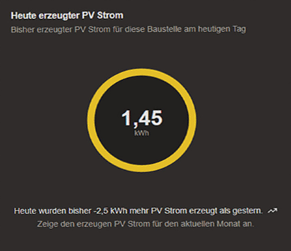 SunPlate EnergyGuard Dashboard-Anzeige für heute erzeugten PV-Strom Verbrauch.